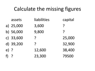 Calculate the missing figures
assets liabilities capital
a) 25,000 3,600 ?
b) 56,000 9,800 ?
c) 33,600 ? 25,000
d) 39,200 ? 32,900
e) ? 12,600 38,400
f) ? 23,300 79500
 
