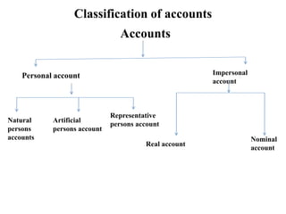 Classification of accounts
Accounts
Personal account Impersonal
account
Natural
persons
accounts
Artificial
persons account
Representative
persons account
Real account
Nominal
account
 