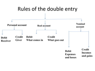 Rules of the double entry
Personal account Nominal
account
Credit
Giver
Real account
Credit
Incomes
and gains
Debit
Receiver
Debit
Expenses
and losses
Credit
What goes out
Debit
What comes in
 