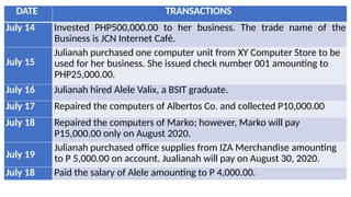 DATE TRANSACTIONS
July 14 Invested PHP500,000.00 to her business. The trade name of the
Business is JCN Internet Café.
July 15
Julianah purchased one computer unit from XY Computer Store to be
used for her business. She issued check number 001 amounting to
PHP25,000.00.
July 16 Julianah hired Alele Valix, a BSIT graduate.
July 17 Repaired the computers of Albertos Co. and collected P10,000.00
July 18 Repaired the computers of Marko; however, Marko will pay
P15,000.00 only on August 2020.
July 19
Julianah purchased office supplies from IZA Merchandise amounting
to P 5,000.00 on account. Jualianah will pay on August 30, 2020.
July 18 Paid the salary of Alele amounting to P 4,000.00.
 