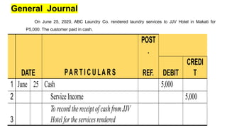 General Journal
DATE PA R T I C U LA R S
POST
.
REF. DEBIT
CREDI
T
1 June 25 Cash 5,000
2 ServiceIncome 5,000
3
To record the receipt ofcashfrom JJV
Hotelfor theservices rendered
On June 25, 2020, ABC Laundry Co. rendered laundry services to JJV Hotel in Makati for
P5,000. The customer paid in cash.
 
