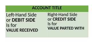 ACCOUNT TITLE
Left-Hand Side
or DEBIT SIDE
Is for
VALUE RECEIVED
Right-Hand Side
or CREDIT SIDE
Is for
VALUE PARTED WITH
 