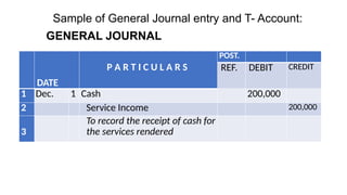Sample of General Journal entry and T- Account:
GENERAL JOURNAL
DATE
P A R T I C U L A R S
POST.
REF. DEBIT CREDIT
1 Dec. 1 Cash 200,000
2 Service Income 200,000
3
To record the receipt of cash for
the services rendered
 