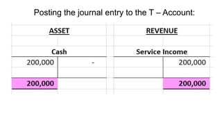 Posting the journal entry to the T – Account:
 