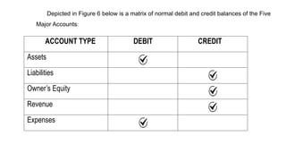 Depicted in Figure 6 below is a matrix of normal debit and credit balances of the Five
Major Accounts:
ACCOUNT TYPE DEBIT CREDIT
Assets
Liabilities
Owner’s Equity
Revenue
Expenses
 