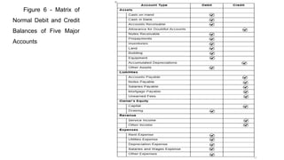 Figure 6 - Matrix of
Normal Debit and Credit
Balances of Five Major
Accounts
 