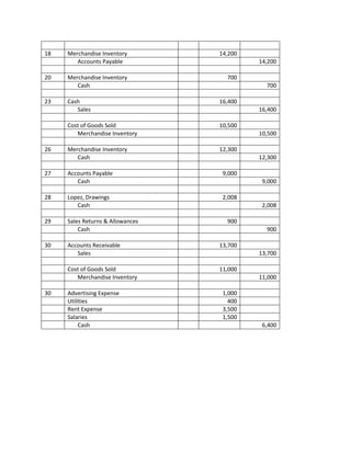 18 Merchandise Inventory 14,200
Accounts Payable 14,200
20 Merchandise Inventory 700
Cash 700
23 Cash 16,400
Sales 16,400
Cost of Goods Sold 10,500
Merchandise Inventory 10,500
26 Merchandise Inventory 12,300
Cash 12,300
27 Accounts Payable 9,000
Cash 9,000
28 Lopez, Drawings 2,008
Cash 2,008
29 Sales Returns & Allowances 900
Cash 900
30 Accounts Receivable 13,700
Sales 13,700
Cost of Goods Sold 11,000
Merchandise Inventory 11,000
30 Advertising Expense 1,000
Utilities 400
Rent Expense 3,500
Salaries 1,500
Cash 6,400
 