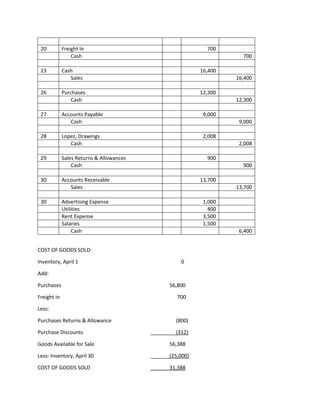 20 Freight In 700
Cash 700
23 Cash 16,400
Sales 16,400
26 Purchases 12,300
Cash 12,300
27 Accounts Payable 9,000
Cash 9,000
28 Lopez, Drawings 2,008
Cash 2,008
29 Sales Returns & Allowances 900
Cash 900
30 Accounts Receivable 13,700
Sales 13,700
30 Advertising Expense 1,000
Utilities 400
Rent Expense 3,500
Salaries 1,500
Cash 6,400
COST OF GOODS SOLD:
Inventory, April 1 0
Add:
Purchases 56,800
Freight in 700
Less:
Purchases Returns & Allowance (800)
Purchase Discounts (312)
Goods Available for Sale 56,388
Less: Inventory, April 30 (25,000)
COST OF GOODS SOLD 31,388
 