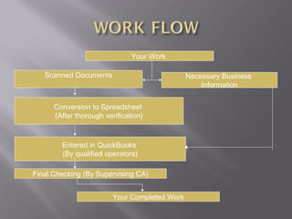 Your Work

   Scanned Documents                           Necessary Business
                                                   Information


      Conversion to Spreadsheet
      (After thorough verification)



        Entered in QuickBooks
        (By qualified operators)

Final Checking (By Supervising CA)


                         Your Completed Work
 