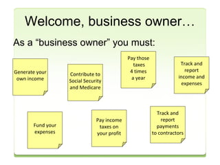 Welcome, business owner… 
As a “business owner” you must: 
Generate your 
own income 
Fund your 
expenses 
Track and 
report 
income and 
expenses 
Contribute to 
Social Security 
and Medicare 
Pay income 
taxes on 
your profit 
Pay those 
taxes 
4 times 
a year 
Track and 
report 
payments 
to contractors 
 