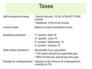 Taxes 
Self employment taxes • Social security: 15.3% of first $117,000 
income 
• Medicare: 2.9% of all income 
Income taxes Based on total household income 
Quarterly payments 1st quarter: April 15 
2nd quarter: June 15 
3rd quarter: September 15 
4th quarter: January 15 
Safe harbor provisions No penalty if you pay either: 
• The same amount you paid last year 
• 90% of what you should pay this year 
Penalty for underpayment Interest on the amount of underpayment, 
currently at 3% 
 