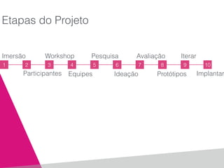 Etapas do Projeto
1 2 3 4 5 6 7 8 9 10
Imersão
Participantes
Workshop
Equipes
Pesquisa
Ideação
Avaliação
Protótipos
Iterar
Implantar
 