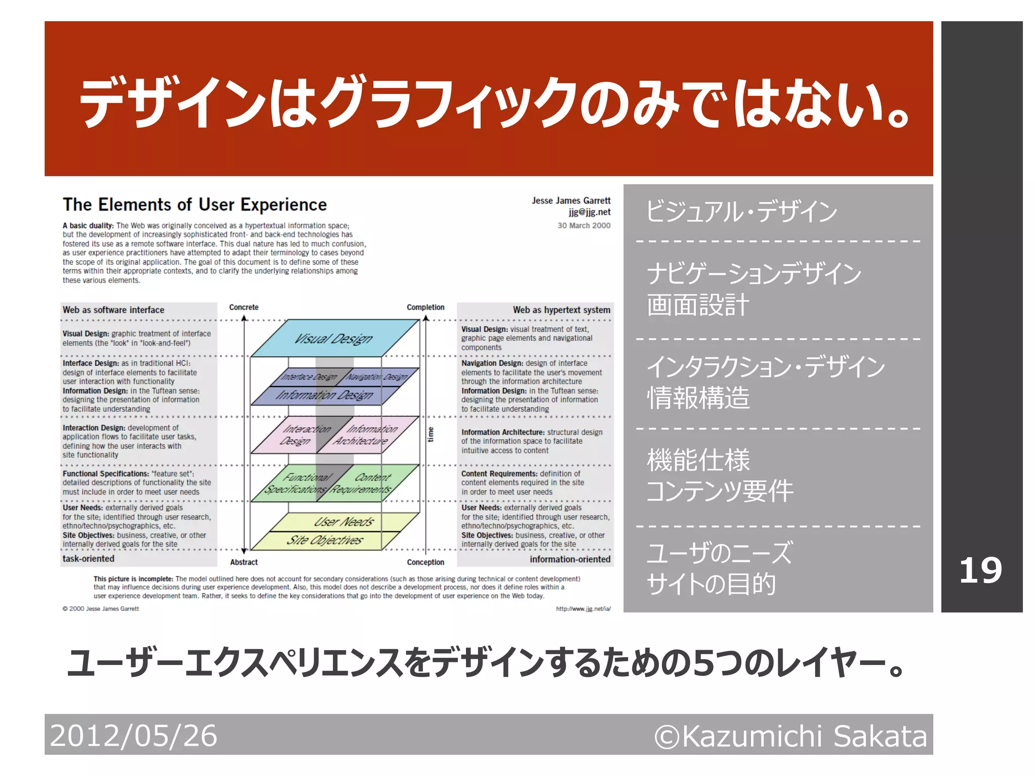 デザインはグラフィックのみではない。
                     ビジュアル・デザイン

                     ナビゲーションデザイン
                     画面設計

                     インタラクション・デザイン
                     情報構造

                     機能仕様
                     コンテンツ要件

                     ユーザのニーズ
                     サイトの目的              19

 ユーザーエクスペリエンスをデザインするための5つのレイヤー。

2012/05/26           ©Kazumichi Sakata
 