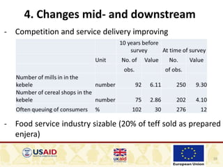10
4. Changes mid- and downstream
- Competition and service delivery improving
- Food service industry sizable (20% of teff sold as prepared
enjera)
 