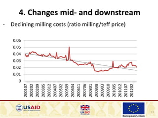11
4. Changes mid- and downstream
- Declining milling costs (ratio milling/teff price)
0
0.01
0.02
0.03
0.04
0.05
0.06
200107
200202
200209
200305
200312
200407
200502
200509
200604
200611
200706
200801
200808
200903
200910
201005
201012
201107
201202
 