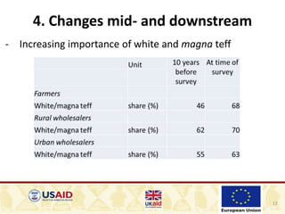 12
4. Changes mid- and downstream
- Increasing importance of white and magna teff
 