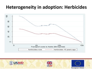 6
Heterogeneity in adoption: Herbicides0
20406080
100
0 50 100 150
Transport costs to Addis (Birr/quintal)
herbicides now herbicides 10 years ago
 