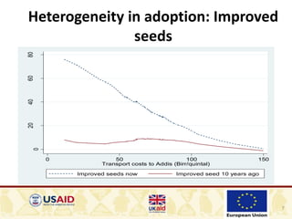 7
Heterogeneity in adoption: Improved
seeds0
20406080
0 50 100 150
Transport costs to Addis (Birr/quintal)
Improved seeds now Improved seed 10 years ago
 