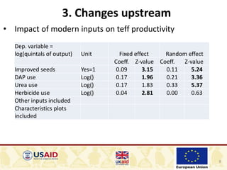 8
3. Changes upstream
• Impact of modern inputs on teff productivity
Dep. variable =
log(quintals of output) Unit Fixed effect Random effect
Coeff. Z-value Coeff. Z-value
Improved seeds Yes=1 0.09 3.15 0.11 5.24
DAP use Log() 0.17 1.96 0.21 3.36
Urea use Log() 0.17 1.83 0.33 5.37
Herbicide use Log() 0.04 2.81 0.00 0.63
Other inputs included
Characteristics plots
included
 