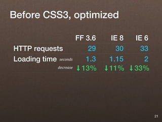 Before CSS3, optimized

                          FF 3.6   IE 8   IE 6
HTTP requests                 29     30     33
Loading time seconds         1.3   1.15      2
               decrease    13%     11%    33%




                                                 21
 