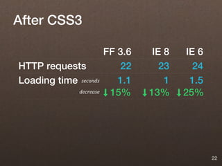 After CSS3

                          FF 3.6    IE 8    IE 6
HTTP requests                 22      23      24
Loading time seconds         1.1       1     1.5
               decrease    15%     13%     25%




                                                   22
 
