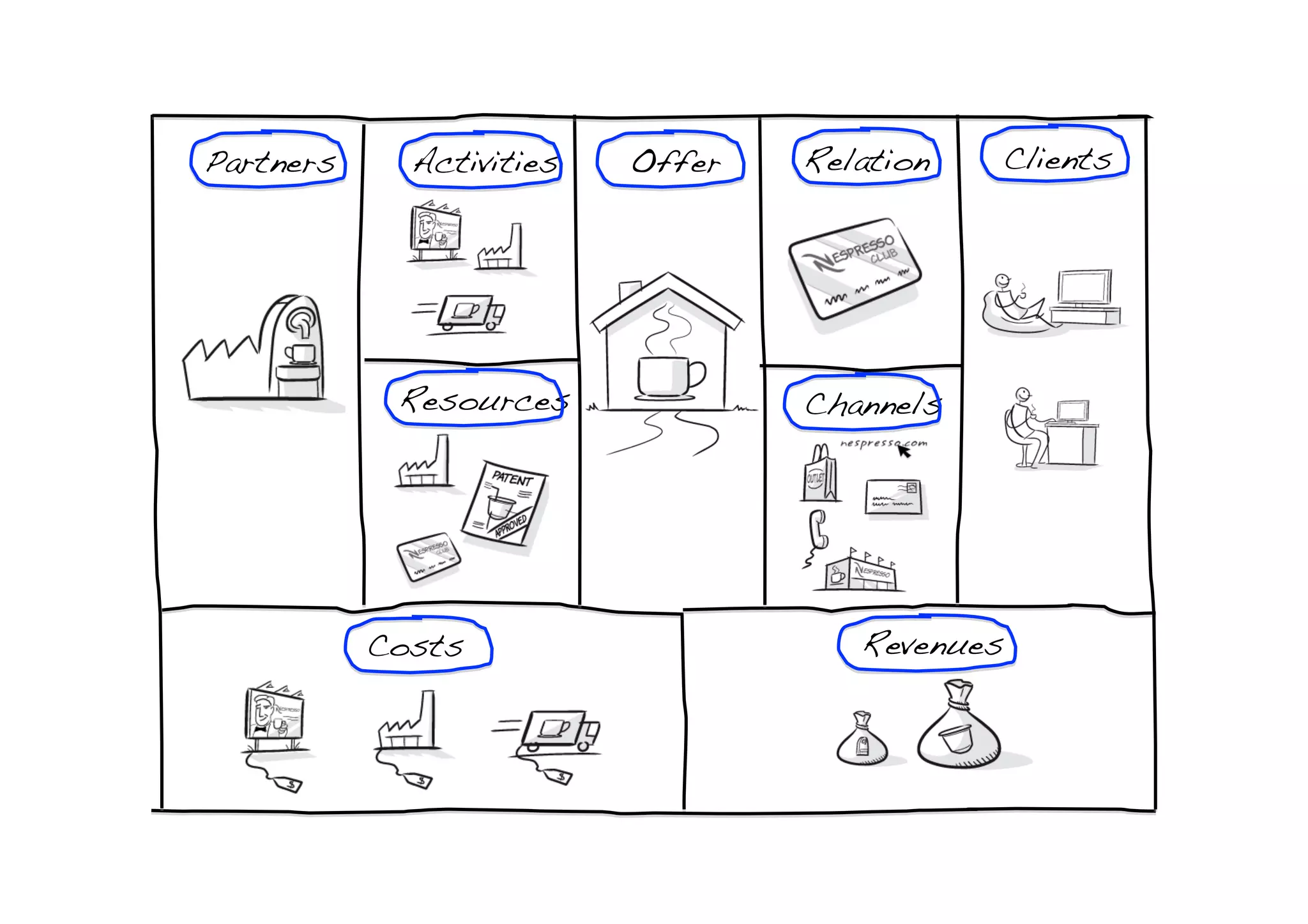 Partners!     Activities!   Offer!   Relation!   Clients!




             Resources!              Channels!




            Costs!                       Revenues!
 