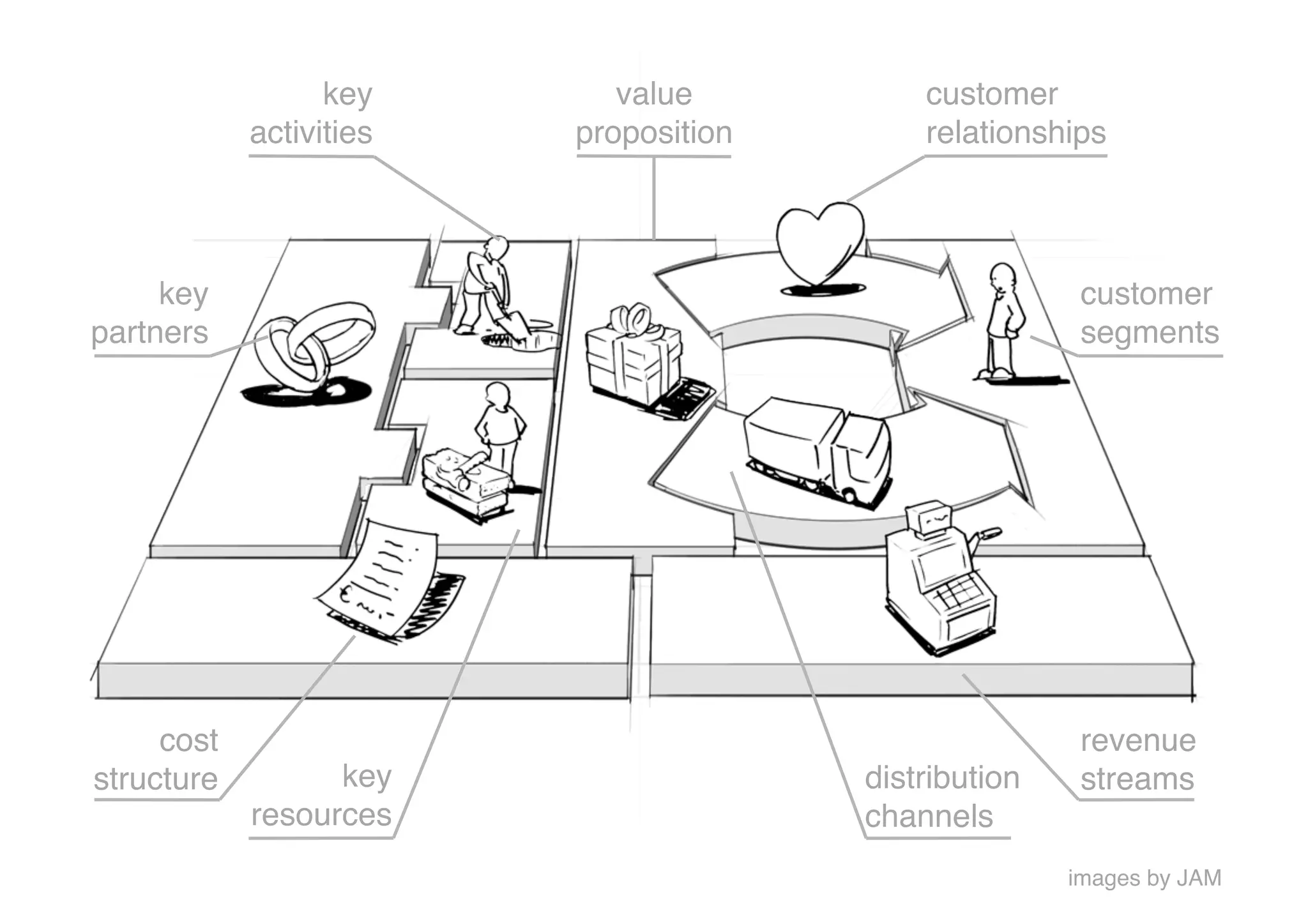 key        value           customer
             activities!   proposition!       relationships!




     key                                                  customer
partners!                                                 segments!




     cost                                                 revenue
structure!         key                    distribution    streams!
             resources!                   channels!
                                                         images by JAM!
 
