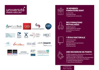 18 MEMBRES
FONDATEURS DONT
2 universités
9 grandes écoles
7 organismes de recherche
DES FORMATIONS
MUTUALISÉES
65 000 étudiants
8 500 étudiants en master
49 mentions en masters
8 schools
1 ÉCOLE DOCTORALE
1 doctorat unique
3 ans de thèse
23 établissements partenaires
300 laboratoires
6 000 doctorants
UNE RECHERCHE DE POINTE
10 000 enseignants-chercheurs et chercheurs
10 départements thématiques
100 bourses ERC et 300 bourses internationales
23% d’étudiants et chercheurs étrangers
12 instituts interdisciplinaires
11 laboratoires d’excellence
L’Université
Paris-Saclay
 