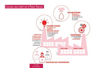 L’accueil des start-up à Paris-Saclay
Un pôle
d’innovation
 