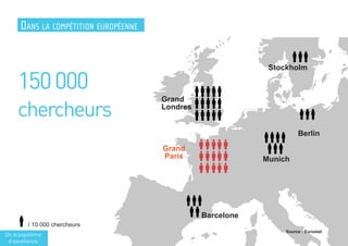 Dans la compétition européenne
150000
chercheurs
Grand
Londres
Grand
Paris
Stockholm
Berlin
Munich
Barcelone
Source : Eurostat
/ 10 000 chercheurs
Un écosystème
d’excellence
 