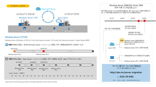 Windows Server とチャネル
Windows Server 2008/SQL Server 2008
サポート終了にそなえましょう！
Windows Server 2016
長期チャネル (LTSC) – 従来の Windows Server と Server Core を提供。サポート期間は延長サポートを含めて 10 年
Windows Server は Windows 10 と同じように SAC (Semi-Annual Channel)、LTSC (Long-Term Servicing Channel) と Insider Preview を提供
2016年10月 2018年10月
Windows Server 2019
半期チャネル (SAC) - Nano Server と Server Core を提供。サポート期間は 18か月、Web アプリやコンテナー向け。
Windows Server
1709
2017年9月 2018年10月
Windows Server
1803
Windows Server
1809
Windows Server
19xx
2 - 3年ごと 2 - 3年ごと
半年ごと 半年ごと 半年ごと
Insider Preview - 2 週間ごと
2018年4月
2017年 2018年 2019年 2020年
2019年7月9日
SQL Server 2008/R2
2020年1月14日
Windows Server 2008/R2
Azure へ移行
オンプレミス
Windows Server 2008/2008 R2
無料のセキュリティ更新プログラムで
Azure に移行する
Windows Server 2019 への移行を計画
有償の延長セキュリティ更新プログラムを購入
Windows Server 2019 への移行を計画
移行が間に合わないシステムをお持ちの場合は、ぜひ Azure IaaS への移行を検討くだ
さい。3 年間「無償」の延長セキュリティ更新プログラムが提供されます！
https://docs.microsoft.com/ja-jp/windows-server/get-started/semi-annual-channel-overview
ハイブリッド データセンター ハイブリッド クラウド
Microsoft Azure
Azure StackWindows Server 2109
Hybrid HCI Security App Innovation
データセンター コンセプト
サポート終了対策の選択肢
http://aka.ms/server-migration
サーバー移行についてのご相談は
「サーバー移行支援センター」まで！
0120-39-8185
9:00 – 17:00 (土日祝日、弊社指定休業日を除く)
 