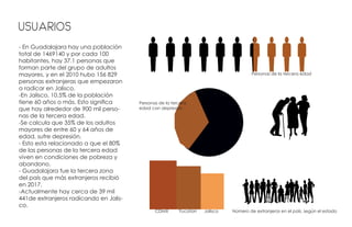Usuarios
- En Guadalajara hay una población
total de 1469140 y por cada 100
habitantes, hay 37.1 personas que
forman parte del grupo de adultos
mayores, y en el 2010 hubo 156 829
personas extranjeras que empezaron
a radicar en Jalisco.
-En Jalisco, 10.5% de la población
tiene 60 años o más. Esto significa
que hay alrededor de 900 mil perso-
nas de la tercera edad.
-Se calcula que 35% de los adultos
mayores de entre 60 y 64 años de
edad, sufre depresión.
- Esto esta relacionado a que el 80%
de las personas de la tercera edad
viven en condiciones de pobreza y
abandono.
- Guadalajara fue la tercera zona
del país que más extranjeros recibió
en 2017.
-Actualmente hay cerca de 39 mil
441de extranjeros radicando en Jalis-
co.
Personas de la tercera edad
Personas de la tercera
edad con depresión
JaliscoCDMX Yucatan Número de extranjeros en el país, según el estado
 