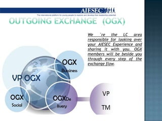 Outgoing Exchange  (OGX)We´rethe LC arearesponsible for looking over your AIESEC Experienceandsharing it withyou. OGX memberswillbebesideyouthrougheverystepoftheexchangeflow. 