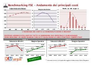 Benchmarking FSE - Andamento dei principali costi
Incidenzi%totale%cos7%sul%fa:urato%

95,0%%

6%#

90,0%%

COSTI PRINCIPA...