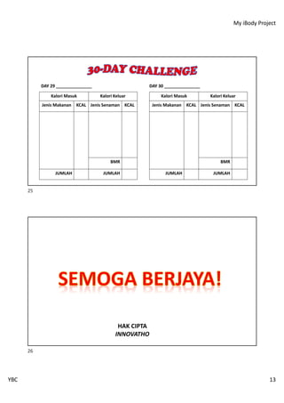 My iBody Project
YBC 13
DAY 29 _______________ DAY 30 _______________
Kalori Masuk Kalori Keluar
Jenis Makanan KCAL Jenis Senaman KCAL
BMR
JUMLAH JUMLAH
Kalori Masuk Kalori Keluar
Jenis Makanan KCAL Jenis Senaman KCAL
BMR
JUMLAH JUMLAH
25
HAK CIPTA
INNOVATHO
26
 