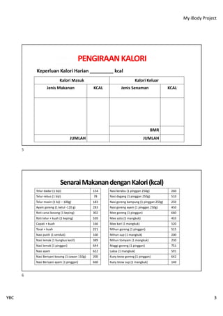 My iBody Project
YBC 3
PENGIRAANKALORI
Kalori Masuk Kalori Keluar
Jenis Makanan KCAL Jenis Senaman KCAL
BMR
JUMLAH JUMLAH
Keperluan Kalori Harian _________ kcal
5
SenaraiMakanandenganKalori(kcal)
Telur dadar (1 biji) 154
Telur rebus (1 biji) 78
Telur masin (1 biji – 100g) 183
Ayam goreng (1 ketul -120 g) 283
Roti canai kosong (1 keping) 302
Roti telur + kuah (1 keping) 520
Capati + kuah 166
Tosai + kuah 221
Nasi putih (1 senduk) 100
Nasi lemak (1 bungkus kecil) 389
Nasi lemak (1 pinggan) 644
Nasi ayam 622
Nasi Beriyani kosong (1 cawan 110g) 200
Nasi Beriyani ayam (1 pinggan) 660
Nasi kerabu (1 pinggan 250g) 260
Nasi dagang (1 pinggan 250g) 510
Nasi goreng kampung (1 pinggan 250g) 250
Nasi goreng ayam (1 pinggan 250g) 450
Mee goreng (1 pinggan) 660
Mee soto (1 mangkuk) 433
Mee kari )1 mangkuk) 520
Mihun goreng (1 pinggan) 515
Mihun sup (1 mangkuk) 200
Mihun tomyam (1 mangkuk) 230
Maggi goreng (1 pinggan) 751
Laksa (1 mangkuk) 591
Kuey teow goreng (1 pinggan) 642
Kuey teow sup (1 mangkuk) 140
6
 
