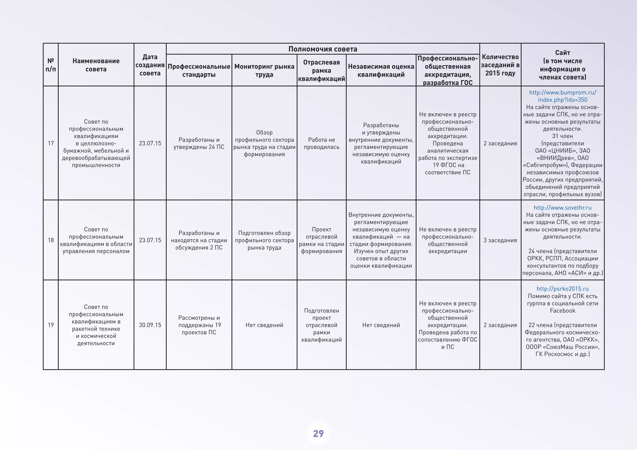 29
№
п/п
Наименование
совета
Дата
создания
совета
Полномочия совета
Количество
заседаний в
2015 году
Сайт
(в том числе
информация о
членах совета)
Профессиональные
стандарты
Мониторинг рынка
труда
Отраслевая
рамка
квалификаций
Независимая оценка
квалификаций
Профессионально-
общественная
аккредитация,
разработка ГОС
17
Совет по
профессиональным
квалификациям
в целлюлозно-
бумажной, мебельной и
деревообрабатывающей
промышленности
23.07.15
Разработаны и
утверждены 24 ПС
Обзор
профильного сектора
рынка труда на стадии
формирования
Работа не
проводилась
Разработаны
и утверждены
внутренние документы,
регламентирующие
независимую оценку
квалификаций
Не включен в реестр
профессионально-
общественной
аккредитации.
Проведена
аналитическая
работа по экспертизе
19 ФГОС на
соответствие ПС
2 заседания
http://www.bumprom.ru/
index.php?ids=350
На сайте отражены основ-
ные задачи СПК, но не отра-
жены основные результаты
деятельности.
31 член
(представители
ОАО «ЦНИИБ», ЗАО
«ВНИИДрев», ОАО
«Сибгипробум»), Федерации
независимых профсоюзов
России, других предприятий,
объединений предприятий
отрасли, профильных вузов)
18
Совет по
профессиональным
квалификациям в области
управления персоналом
23.07.15
Разработаны и
находятся на стадии
обсуждения 2 ПС
Подготовлен обзор
профильного сектора
рынка труда
Проект
отраслевой
рамки на стадии
формирования
Внутренние документы,
регламентирующие
независимую оценку
квалификаций — на
стадии формирования.
Изучен опыт других
советов в области
оценки квалификации
Не включен в реестр
профессионально-
общественной
аккредитации
3 заседания
http://www.sovethr.ru
На сайте отражены основ-
ные задачи СПК, но не отра-
жены основные результаты
деятельности.
24 члена (представители
ОРКК, РСПП, Ассоциации
консультантов по подбору
персонала, АНО «АСИ» и др.)
19
Совет по
профессиональным
квалификациям в
ракетной технике
и космической
деятельности
30.09.15
Рассмотрены и
поддержаны 19
проектов ПС
Нет сведений
Подготовлен
проект
отраслевой
рамки
квалификаций
Нет сведений
Не включен в реестр
профессионально-
общественной
аккредитации.
Проведена работа по
сопоставлению ФГОС
и ПС
2 заседания
http://psrko2015.ru
Помимо сайта у СПК есть
гурппа в социальной сети
Facebook
22 члена (представители
Федерального космическо-
го агентства, ОАО «ОРКК»,
ОООР «СоюзМаш России»,
ГК Роскосмос и др.)
 