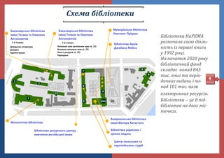 Бібліотека НаУКМА
розпочала свою діяль-
ність із першої книги
у 1992 році.
На початок 2020 року
бібліотечний фонд
складає понад 845
тис. книг та періо-
дичних видань і по-
над 101 тис. назв
електронних ресурсів.
Бібліотека  це 8 під-
бібліотек на двох міс-
течках.
Схема бібліотеки
4
 