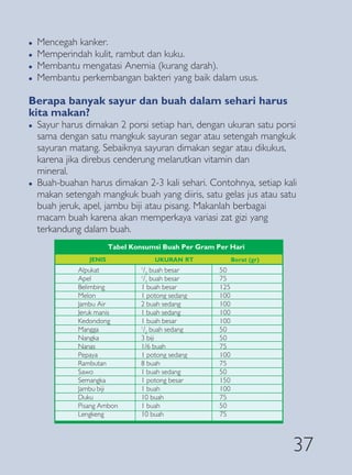 �   Mencegah kanker.
�   Memperindah kulit, rambut dan kuku.
�   Membantu mengatasi Anemia (kurang darah).
�   Membantu perkembangan bakteri yang baik dalam usus.

Berapa banyak sayur dan buah dalam sehari harus
kita makan?
�   Sayur harus dimakan 2 porsi setiap hari, dengan ukuran satu porsi
    sama dengan satu mangkuk sayuran segar atau setengah mangkuk
    sayuran matang. Sebaiknya sayuran dimakan segar atau dikukus,
    karena jika direbus cenderung melarutkan vitamin dan
    mineral.
�   Buah-buahan harus dimakan 2-3 kali sehari. Contohnya, setiap kali
    makan setengah mangkuk buah yang diiris, satu gelas jus atau satu
    buah jeruk, apel, jambu biji atau pisang. Makanlah berbagai
    macam buah karena akan memperkaya variasi zat gizi yang
    terkandung dalam buah.
                         Tabel Konsumsi Buah Per Gram Per Hari
                 JENIS                UKURAN RT              Berat (gr)
              Alpukat             /2 buah besar
                                  1
                                                       50
              Apel               1
                                  /2 buah besar        75
              Belimbing          1 buah besar          125
              Melon              1 potong sedang       100
              Jambu Air          2 buah sedang         100
              Jeruk manis        1 buah sedang         100
              Kedondong          1 buah besar          100
              Mangga             1
                                  /2 buah sedang       50
              Nangka             3 biji                50
              Nanas              1/6 buah              75
              Pepaya             1 potong sedang       100
              Rambutan           8 buah                75
              Sawo               1 buah sedang         50
              Semangka           1 potong besar        150
              Jambu biji         1 buah                100
              Duku               10 buah               75
              Pisang Ambon       1 buah                50
              Lengkeng           10 buah               75



                                                                          37
 