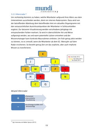19
3.3.3.3.2.32.32.32.3 AltersradarAltersradarAltersradarAltersradar17171717
Um rechtzeitig Kenntnis zu haben, welche Mitarbeiter aufgrund ihres Alters aus dem
Unternehmen ausscheiden werden, dient ein internes Radarsystem. Dazu wird von
der betreffenden Abteilung/dem betreffenden Amt ein aktuelles Organigramm mit
den voraussichtlichen Austrittszeitpunkten der Mitarbeiter in Schlüsselstellen
ergänzt. Zur besseren Visualisierung werden verschiedene Jahrgänge mit
entsprechenden Farben markiert. So wird in übersichtlicher Art und Weise
aufgezeigt werden, wo und wann potentielle Lücken entstehen und der
Wissensmanager kann konkrete Massnahmen einleiten. Um früh genug aktiv werden
zu können, ist es sinnvoll, wenn die Mitarbeiter ab dem 62. Altersjahr auf dem
Radar erscheinen. So besteht genug Zeit um das explizite, aber auch implizite
Wissen zu transferieren.
Beispiel Altersradar
17
Vgl. Interview mit Walter Spizzo (2012)
K
J
G W
H R
C Q
Z
I P U
N
•Planbarkeit
•übersichtliche
Visualisierung
+
•kurzfristiege Ausfälle nicht
berücksichtigt
-
RotRotRotRot: bis Ende 2012
OrangeOrangeOrangeOrange: bis Ende 2013
GelbGelbGelbGelb: bis Ende 2014
 