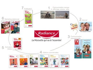 7 Fidélisation
1 tv, Communication marque
affichage, presse, radio
6 Marketing relationnel
2 Internet
3 Communication
opérationnelle
5
Animation
réseau
4 Editions commerciales