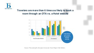 Travelers are more than 6 times as likely to book a
room through an OTA vs. a Hotel website
Source: Phocuswright's European Consumer Travel Report Sixth Edition
PREFERRED
METHODS
TO BOOK A
ROOM
ONLINE
 