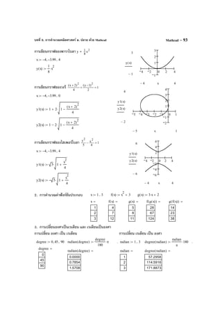 บทที่ 6. การคํานวณคณิตศาสตร์ ม. ปลาย ด้วย Mathcad Mathcad – 93
การเขียนกราฟของพาราโบลา y = 2
x
8
1
การเขียนกราฟของวงรี 1
2
)1y(
4
)2x( 22
=
−
+
+
การเขียนกราฟของไฮเพอร์โบลา 1
4
x
5
y 22
=−
2. การคํานวณค่าฟังก์ชันประกอบ
3. การเปลี่ยนองศาเป็นเรเดียน และ เรเดียนเป็นองศา
การเปลี่ยน องศา เป็น เรเดียน การเปลี่ยน เรเดียน เป็น องศา
x 4− 3.99−, 4..:=
y x( )
1
8
x
2
⋅:=
4 2 0 2 4
1
1
2
3
3
1−
y x( )
44− x
x 4− 3.99−, 0..:=
y1 x( ) 1 2 1
x 2+( )
2
4
−⋅+:=
y2 x( ) 1 2 1
x 2+( )
2
4
−⋅−:=
5 4 3 2 1 0 1
2
1
1
2
3
4
4
2−
y1 x( )
y2 x( )
15− x
x 4− 3.99−, 4..:=
y1 x( ) 5 1
x
2
4
+⋅:=
y2 x( ) 5− 1
x
2
4
+⋅:=
4 2 0 2 4
6
4
2
2
4
6
6
6−
y1 x( )
y2 x( )
44− x
x 1 3..:= f x( ) x
2
3+:= g x( ) 3 x⋅ 2+:=
x
1
2
3
= f x( )
4
7
12
= g x( )
5
8
11
= f g x( )( )
28
67
124
= g f x( )( )
14
23
38
=
degree 0 45, 90..:= radian degree( )
degree
180
π⋅:= .
degree
0
45
90
=
radian degree( )
0.0000
0.7854
1.5708
=
radian 1 3..:= degree radian( )
radian
π
180⋅:= .
radian
1
2
3
= degree radian( )
57.2958
114.5916
171.8873
=
 