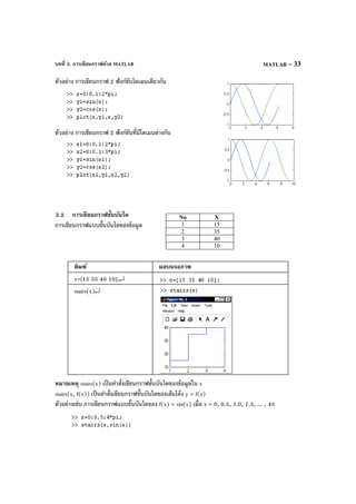 บทที่ 3. การเขียนกราฟด้วย MATLAB MATLAB – 33
ตัวอย่าง การเขียนกราฟ 2 ฟังก์ชันโดเมนเดียวกัน
ตัวอย่าง การเขียนกราฟ 2 ฟังก์ชันที่มีโดเมนต่างกัน
3.2 การเขียนกราฟขั้นบันได
การเขียนกราฟแบบขั้นบันไดของข้อมูล
พิมพ์ ผลบนจอภาพ
x=[15 35 40 10];↵
stairs(x)↵
หมายเหตุ stairs(x) เป็นคําสั่งเขียนกราฟขั้นบันไดของข้อมูลใน x
stairs(x, f(x)) เป็นคําสั่งเขียนกราฟขั้นบันไดของเส้นโค้ง y = f(x)
ตัวอย่างเช่น การเขียนกราฟแบบขั้นบันไดของ f(x) = sin(x) เมื่อ x = 0, 0.5, 1.0, 1.5, ... , 4π
No X
1 15
2 35
3 40
4 10
 
