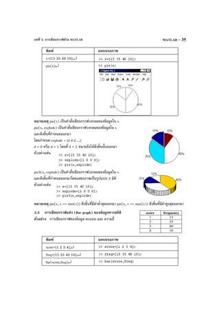 บทที่ 3. การเขียนกราฟด้วย MATLAB MATLAB – 35
พิมพ์ ผลบนจอภาพ
x=[15 35 40 10];↵
pie(x)↵
หมายเหตุ pie(x) เป็นคําสั่งเขียนกราฟวงกลมของข้อมูลใน x
pie(x, explode) เป็นคําสั่งเขียนกราฟวงกลมของข้อมูลใน x
และดึงชิ้นที่กําหนดออกมา
โดยกําหนด explode = [d d d ...]
d = 0 หรือ d = 1 โดยที่ d = 1 หมายถึงให้ดึงชิ้นนั้นออกมา
ตัวอย่างเช่น
pie3(x, explode) เป็นคําสั่งเขียนกราฟวงกลมของข้อมูลใน x
และดึงชิ้นที่กําหนดออกมาโดยแสดงภาพเป็นรูปแบบ 3 มิติ
ตัวอย่างเช่น
หมายเหตุ pie(x, x == min(x)) ดึงชิ้นที่มีค่าตํ่าสุดออกมา pie(x, x == max(x)) ดึงชิ้นที่มีค่าสูงสุดออกมา
3.5 การเขียนกราฟแท่ง (Bar graph) ของข้อมูลทางสถิติ
ตัวอย่าง การเขียนกราฟของข้อมูล คะแนน และ ความถี่
พิมพ์ ผลบนจอภาพ
score=[1 2 3 4];↵
freq=[15 35 40 10];↵
bar(score,freq)↵
score frequency
1 15
2 35
3 40
4 10
 
