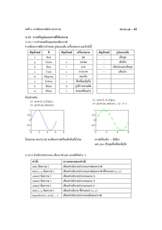บทที่ 3. การเขียนกราฟด้วย MATLAB MATLAB – 41
3.10 การปรับรูปแบบกราฟให้สวยงาม
3.10.1 การกําหนดลักษณะของเส้นกราฟ
การเขียนกราฟมีการกําหนด รูปแบบเส้น เครื่องหมาย และสี ดังนี้
สัญลักษณ์ สี สัญลักษณ์ เครื่องหมาย สัญลักษณ์ รูปแบบเส้น
r Red . จุด : เส้นจุด
g Green o วงกลม - เส้นทึบ
b Blue + บวก -. เส้นประและเส้นจุด
c Cyan x กากบาท - - เส้นประ
m Magenta * ดอกจัน
y Yellow s สี่เหลี่ยมจัตุรัส
k Black d รูปข้าวหลามตัด
w White v สามเหลี่ยมล่าง
ตัวอย่างเช่น
โปรแกรม MATLAB จะเขียนกราฟเป็นเส้นทึบสีนํ้าเงิน กราฟเป็นเส้น –. สีเขียว
และ plot เป็นจุดสี่เหลี่ยมจัตุรัส
3.10.2 คําอธิบายประกอบ เส้นกราฟ และ แกนพิกัดต่าง ๆ
คําสั่ง ความหมายของคําสั่ง
title('ข้อความ') เขียนคําอธิบายประกอบภาพของกราฟ
title(x, y,'ข้อความ') เขียนคําอธิบายประกอบภาพของกราฟ ที่ตําแหน่ง (x, y)
xlabel('ข้อความ') เขียนคําอธิบายประกอบแกน X
ylabel('ข้อความ') เขียนคําอธิบายประกอบแกน Y
zlabel('ข้อความ') เขียนคําอธิบายประกอบแกน Z
title(x, y,'ข้อความ') เขียนคําอธิบาย ที่ตําแหน่ง (x, y)
legend(text1, text2, ...) เขียนคําอธิบายประกอบเส้นของกราฟ
 