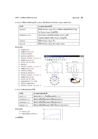 บทที่ 3. การเขียนกราฟด้วย MATLAB MATLAB – 43
3.10.4 การเขียนกราฟหลายรูปใน window เดียวกันและการกําหนด window แสดงกราฟ
คําสั่ง ความหมายของคําสั่ง
figure(n) สั่งเปิด Window Figure ที่ n การเขียนกราฟรูปต่อไปจะปรากฏ
ใน Window Figure ล่าสุดที่เปิด
subplot(m, n, k) แบ่ง Window ออกเป็นกรอบย่อย m แถว n หลัก
กําหนดการเขียนกราฟใน Window ย่อยรูปที่ k
close(n) สั่งปิด Window Figure ที่ n
close all สั่งปิด Window Figure ทุก window figure
ตัวอย่างเช่น
3.10.5 กราฟบนสเกลลอการิทึม
คําสั่ง ความหมายของคําสั่ง
plot(x, y) เขียนกราฟ (x, y) โดยใช้สเกลปกติ (x, y)
semilogx(x, y) เขียนกราฟโดยใช้สเกลลอการิทึมเฉพาะแกน X
semilogy(x, y) เขียนกราฟโดยใช้สเกลลอการิทึมเฉพาะแกน Y
loglog(x, y) เขียนกราฟโดยใช้สเกลลอการิทึม ทั้งแกน X และ แกน Y
ตัวอย่างเช่น
กราฟที่ได้คือ
 