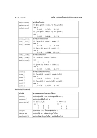 บทที่ 4. การใช้งานเบื้องต้นเกี่ยวกับโปรแกรม MATLABMATLAB – 54
sin(x), cos(x)
tan(x), csc(x)
sec(x), cot(x)
ฟังก์ชันตรีโกณมิติ
asin(x), acos(x)
atan(x), asec(x)
acsc(x),acot(x)
ฟังก์ชันตรีโกณมิติผกผัน
sinh(x), cosh(x)
tanh(x), csch(x)
sech(x), coth(x)
ฟังก์ชันไฮเพอร์โบลิก
asinh(x)
acosh(x)
atanh(x)
acsch(x)
asech(x)
acoth(x)
ฟังก์ชันไฮเพอร์โบลิกผกผัน
ฟังก์ชันเกี่ยวกับเมทริกซ์
ฟังก์ชัน ความหมายและตัวอย่างการใช้งาน
zeros(n)
zeros(m, n)
zeros(size(A))
เมทริกซ์ศูนย์มิติ n × n, เมทริกซ์ศูนย์มิติ m × n,
เมทริกซ์ศูนย์มิติเดียวกับ A
ones(n)
ones(m, n)
ones(size(A))
เมทริกซ์มิติ n × n ที่สมาชิกทุกตัวเป็น 1
เมทริกซ์มิติ m × n ที่สมาชิกทุกตัวเป็น 1
เมทริกซ์ที่สมาชิกทุกตัวเป็น 1 และมิติเดียวกับ A
 