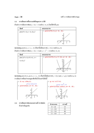 บทที่ 3. การเขียนกราฟด้วย MapleMaple – 30
3.1 การเขียนกราฟในระบบพิกัดมุมฉาก 2 มิติ
ตัวอย่าง การเขียนกราฟของ y = 2x + 3 บนช่วง [–4, 4] โดยใช้คําสั่ง plot
พิมพ์ ผลบนจอภาพ
plot(2*x+3,x=-4..4);↵
หมายเหตุ plot(f(x), x = a .. b) เป็นคําสั่งเขียนกราฟ y = f(x) บนช่วง [a, b]
ตัวอย่าง การเขียนกราฟของ y = 2x + 3 และ y = 2
x – 4 บนช่วง [–4, 4]
พิมพ์ ผลบนจอภาพ
plot({2*x+3,x^2–4}, x=-
4..4);↵
หมายเหตุ plot({f(x), g(x)}, x = a .. b) เป็นคําสั่งเขียนกราฟ y = f(x) และ y = g(x) บนช่วง [a, b]
การเขียนกราฟโดยกําหนดสูตรฟังก์ชันไว้ก่อนทําได้ดังนี้
3.2 การเขียนกราฟแจกแจงความถี่ กราฟแท่ง
ตัวอย่างข้อมูลเช่น
ช่วงคะแนน ความถี่
0 – 1.0 15
1.1 – 2.0 35
2.1 – 3.0 40
3.1 – 4.0 10
 