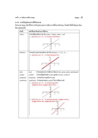 บทที่ 3. การเขียนกราฟด้วย Maple Maple – 37
3.10 การปรับรูปแบบกราฟให้สวยงาม
โปรแกรม Maple มีคําสั่งในการปรับรูปแบบของการเขียนกราฟได้หลายลักษณะ โดยมีคําสั่งที่สําคัญและนิยม
ใช้งานดังต่อไปนี้
คําสั่ง หน้าที่และตัวอย่างการใช้งาน
colour กําหนดสีของเส้นกราฟ เช่น colour = black, colour = red
thichness กําหนดความหนาของเส้นกราฟ เช่น thickness = 1, 2 , 3, ...
style
symbol
numpoints
symbolsize
style กําหนดรูปแบบการเขียนกราฟแบบ line, point, patch, patchnogrid
symbol กําหนดสัญลักษณ์การ plot จุดเช่น box([]). circle(o)
numpoints กําหนดจํานวนจุดในการ plot
symbolsize กําหนดขนาดของ symbol ในการเขียนกราฟ
 